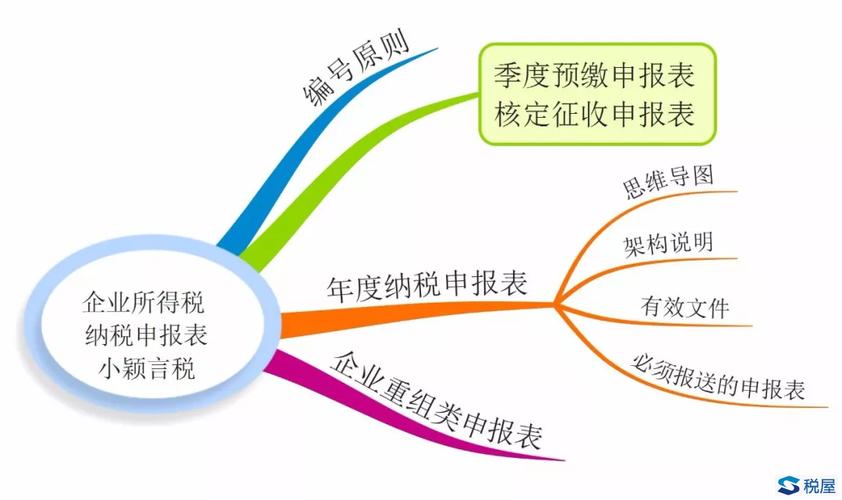 一图读懂最新企业所得税纳税申报表